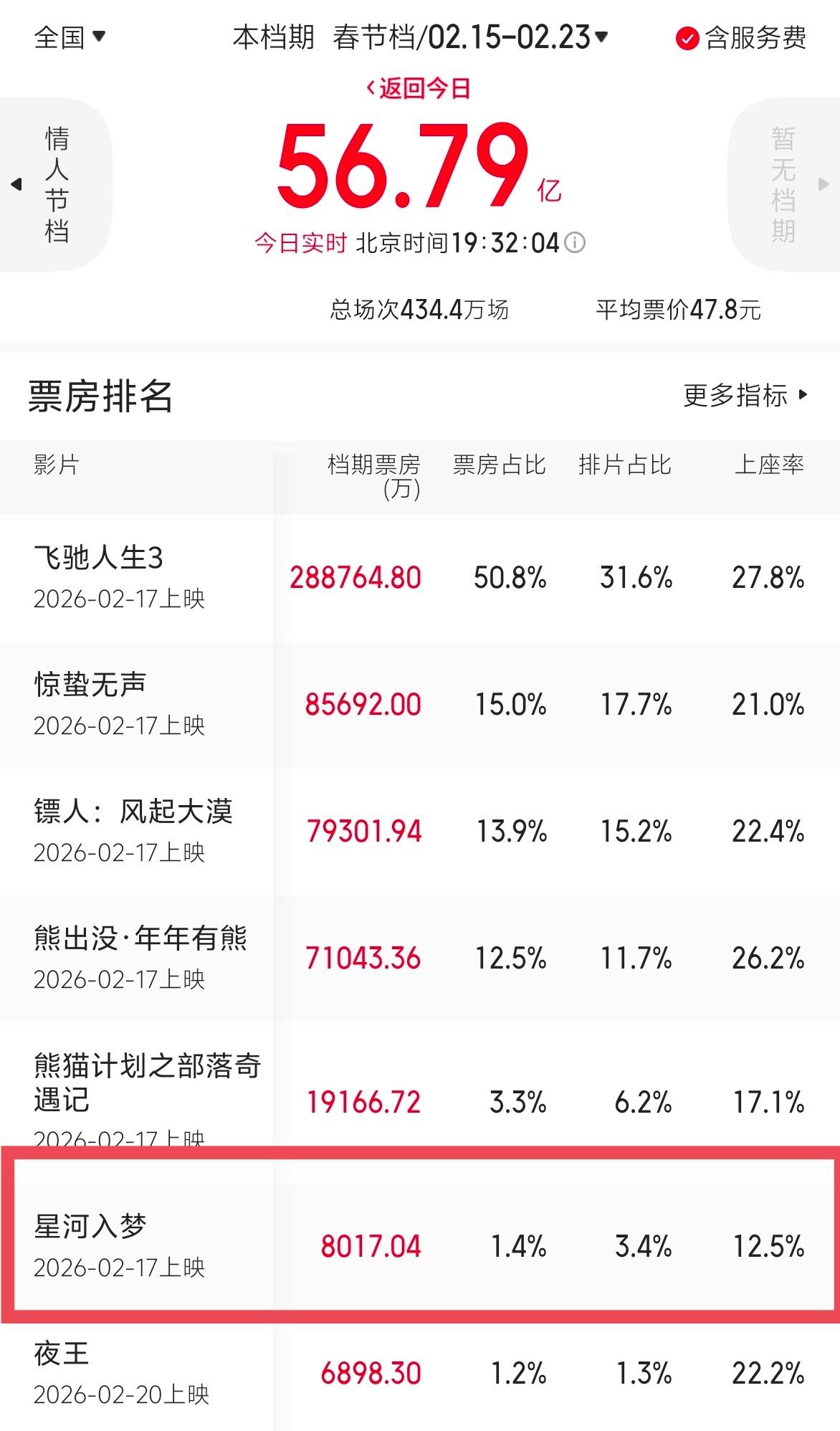 排片3%，票房1%，星河入梦还不撤档啊？ 
