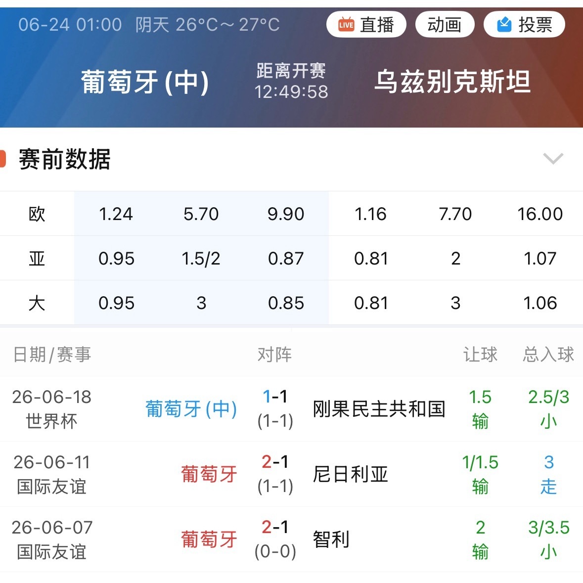 葡萄牙开出深指，打穿的能力确实存疑。世界杯前后这三场看下来，要么赢球输盘，要么干
