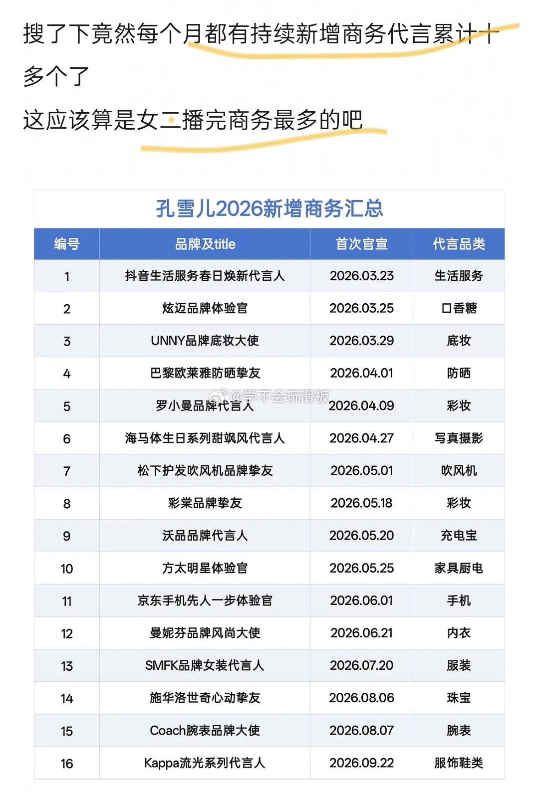 没人统计，我都不知道孔雪儿今年新增16个商务了，新商务还在预热[泪奔] ​​​