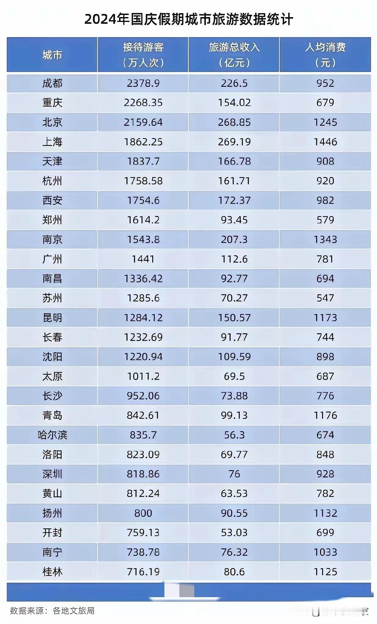 人均消费首次突破千元，成都率先出炉国庆旅游数据，国庆8天共接待游客：2862.3