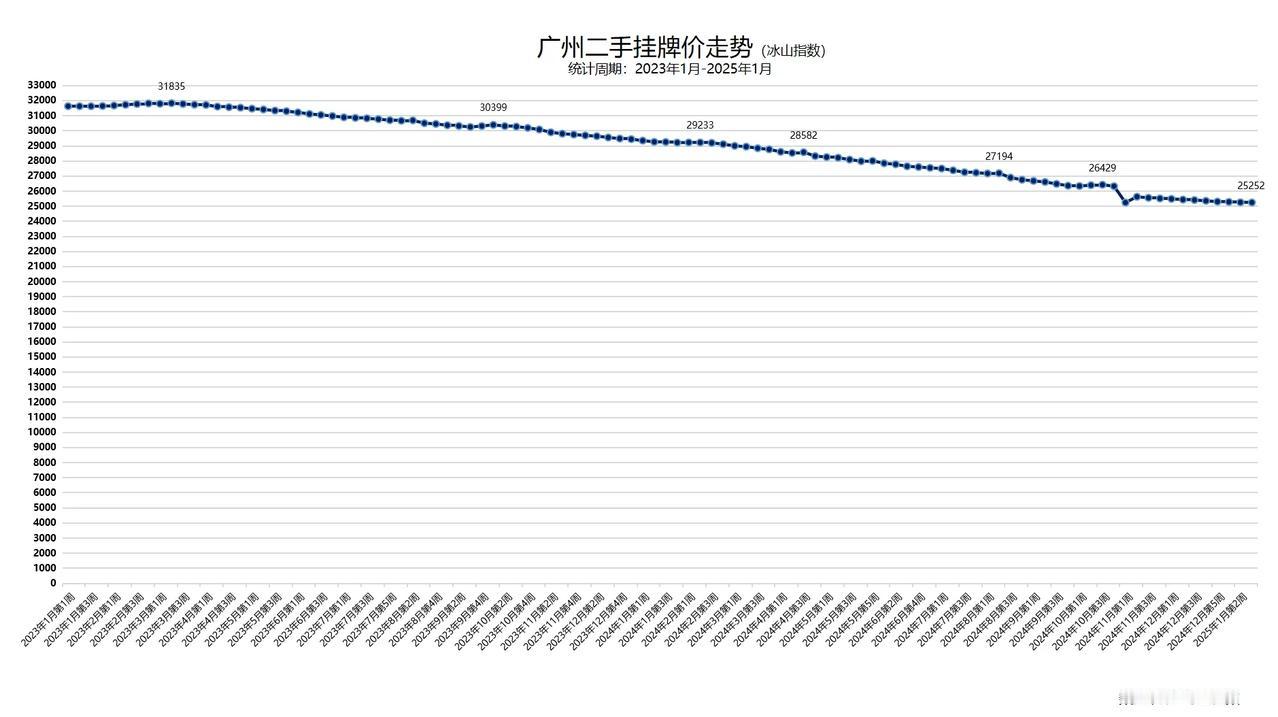 2025年1月，广州二手（周）挂牌价趋势。两个不同坐标轴的曲线图，方便观察和对比