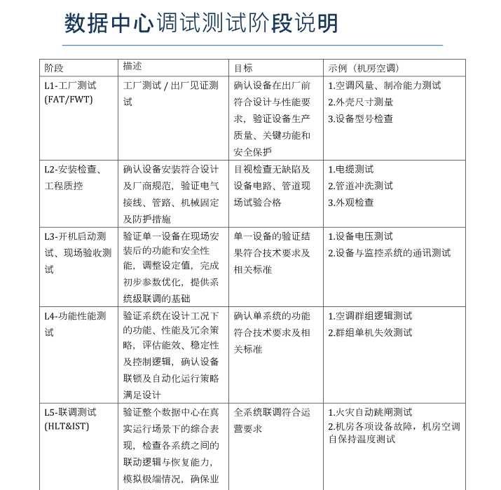 100天掌控数据中心（1/100）
适用于HK 数据中心（不同地方的调试流程会有