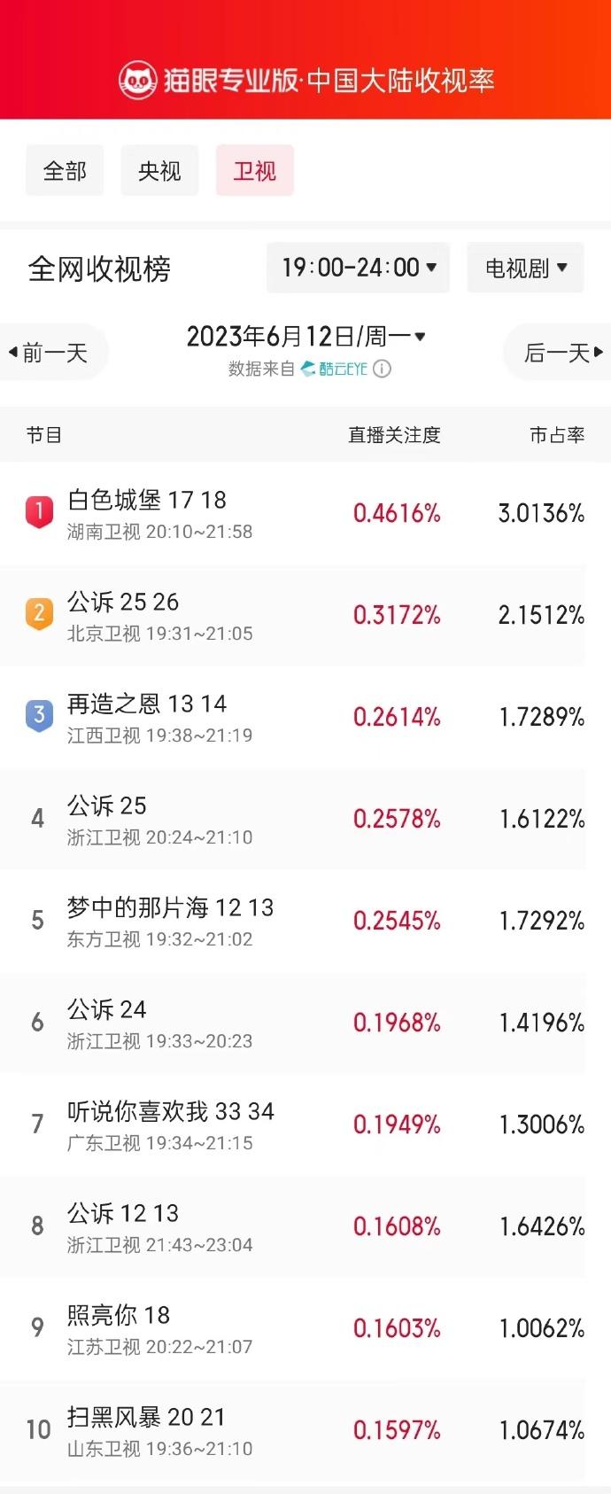6月12日黄金时段卫视收视榜：《公诉》跌至第二，你在追哪一部？

冠军：湖南卫视