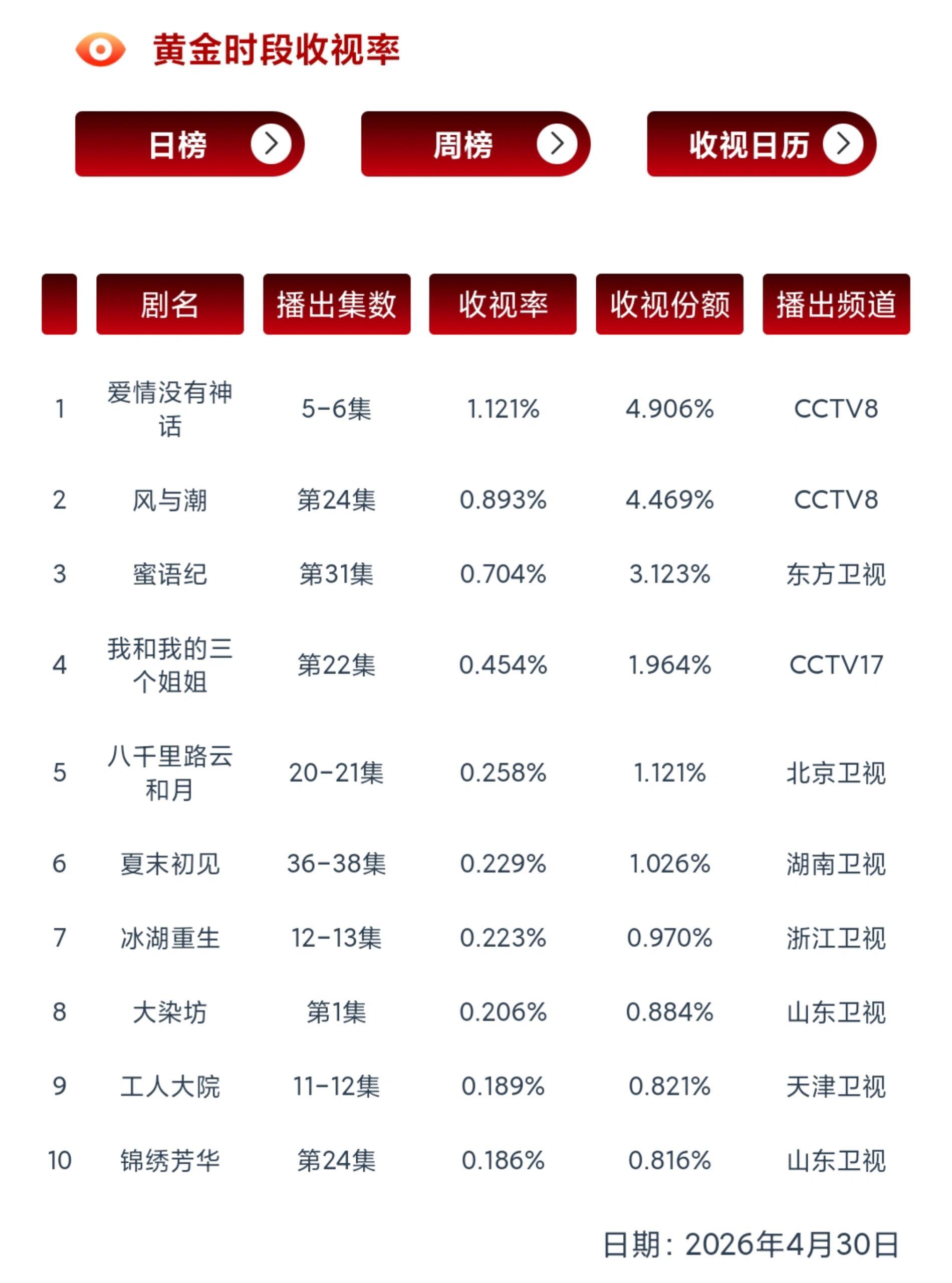 救命，今天所有人忙着吃瓜都没人关心唐嫣《爱情没有神话》了cvb 29号 1.18