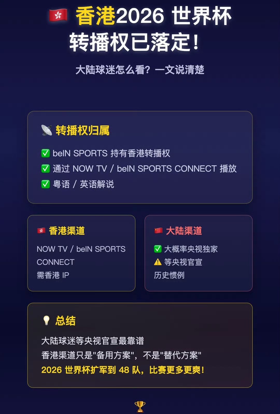世界杯转播权贵就不买。放心，中国球迷/中国网友，有的是方法能看世界杯。 