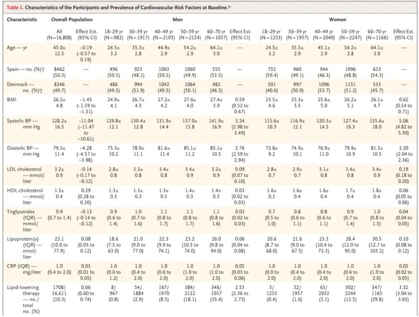 顶级期刊《新英格兰医学杂志》（NEJM）刚发的REACT研究，扎心了：

1.3
