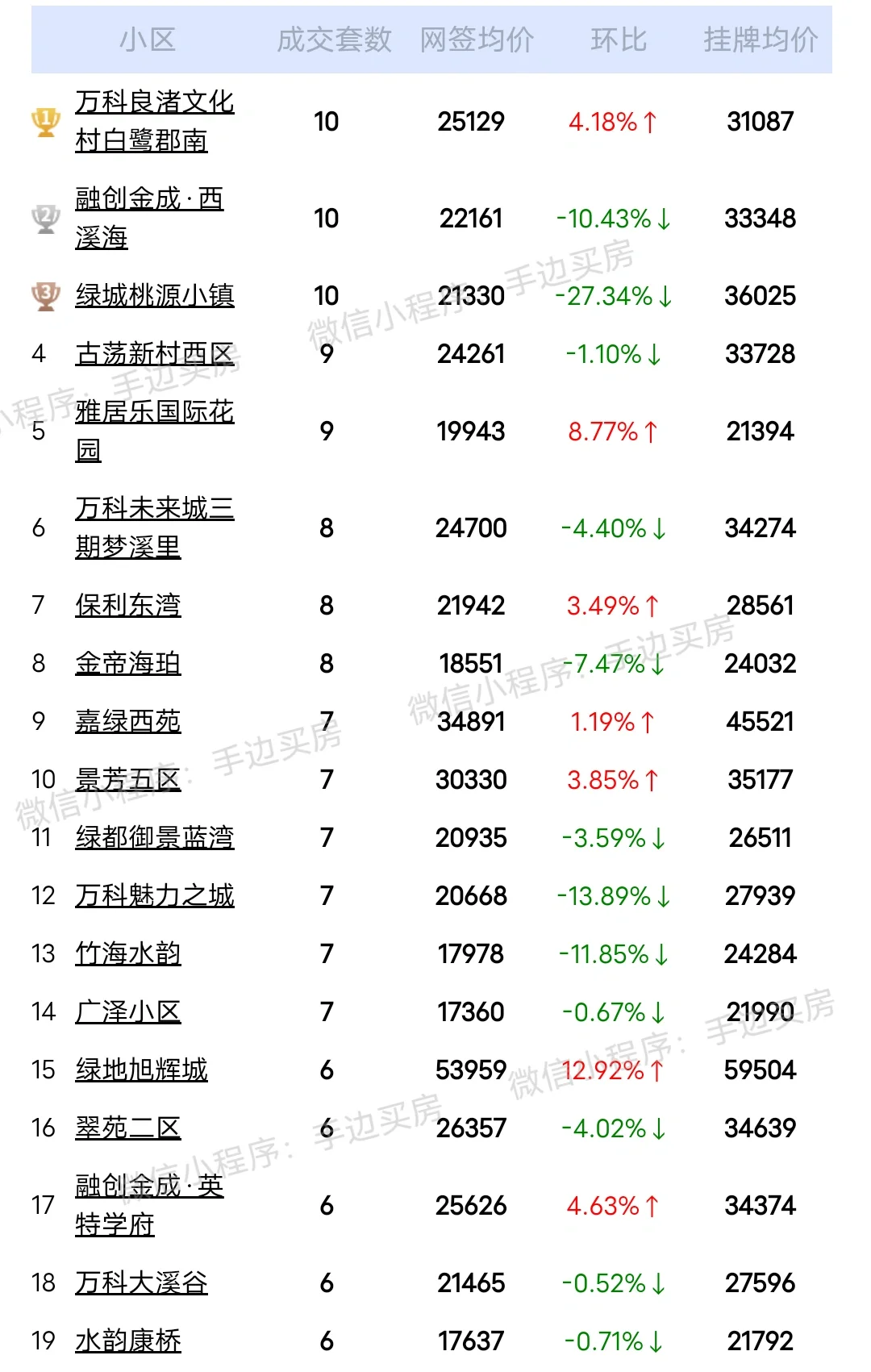 24年5月1号~19号杭州二手房成交量排行榜！
看看你家小区上榜了吗？
市场动向...
