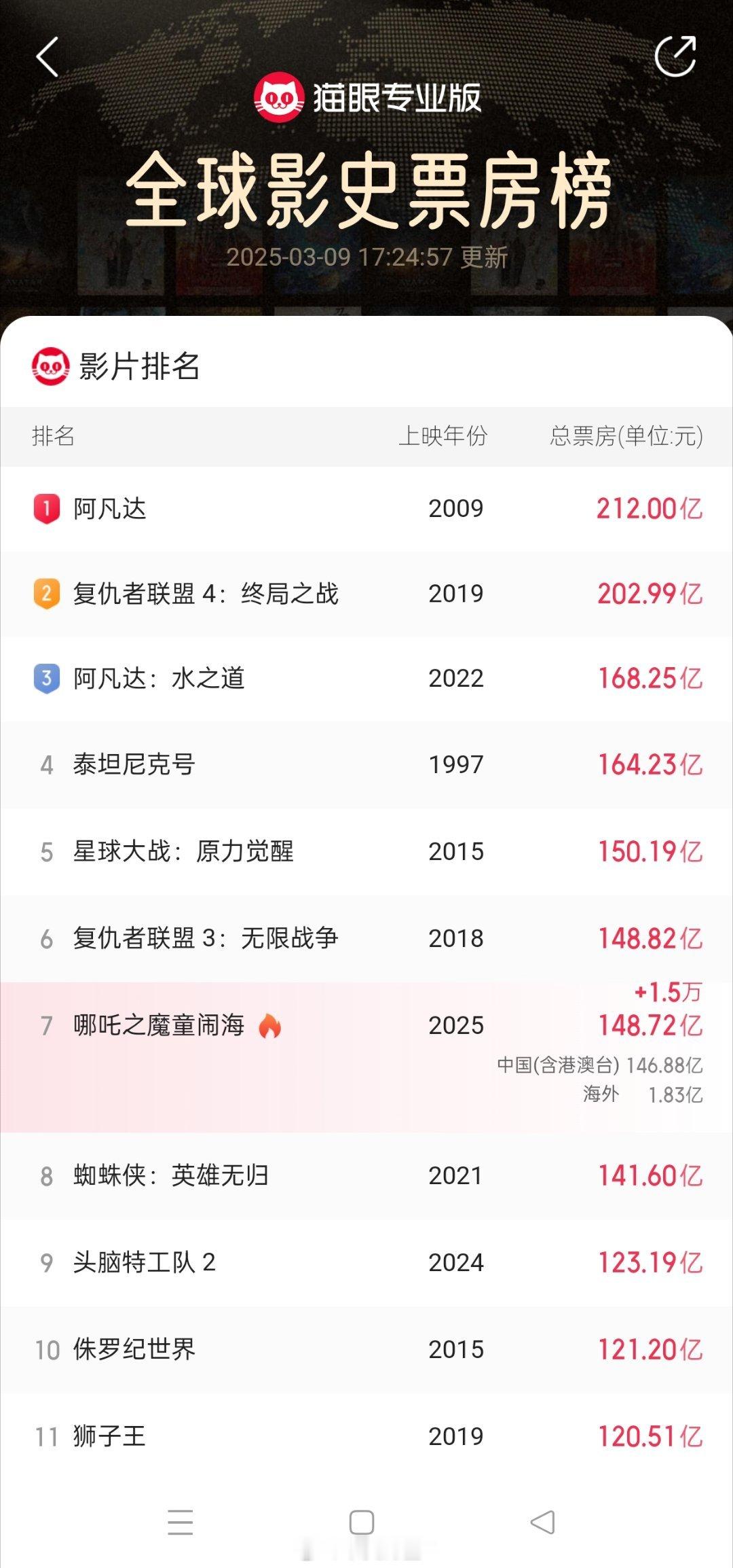 哪吒2冲击全球TOP6哪吒今天就能进全球第六了中国电影的里程碑 ​​​