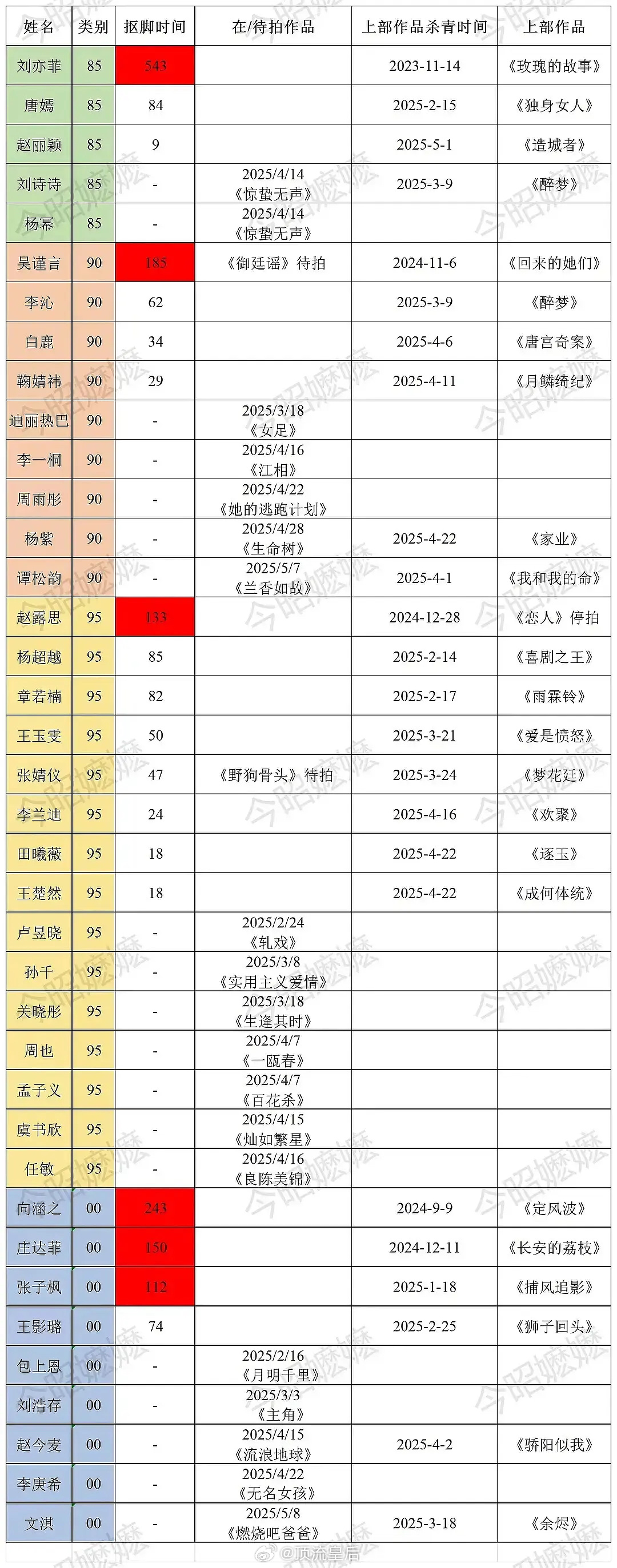 刘亦菲给我一种，凤凰非梧桐不栖，非好剧组不进，宁缺毋滥的高贵自持。 ​​​