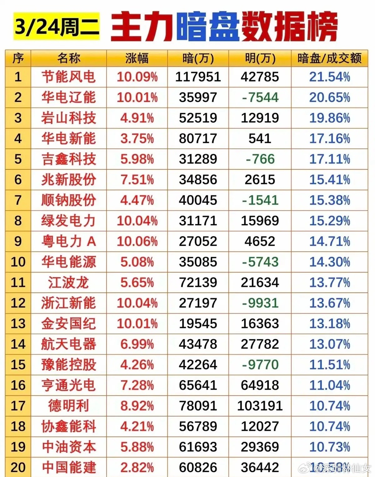 3月24日主力暗盘资金抢筹榜梳理！今日能源电力是资金绝对主攻方向，上榜个股占比超