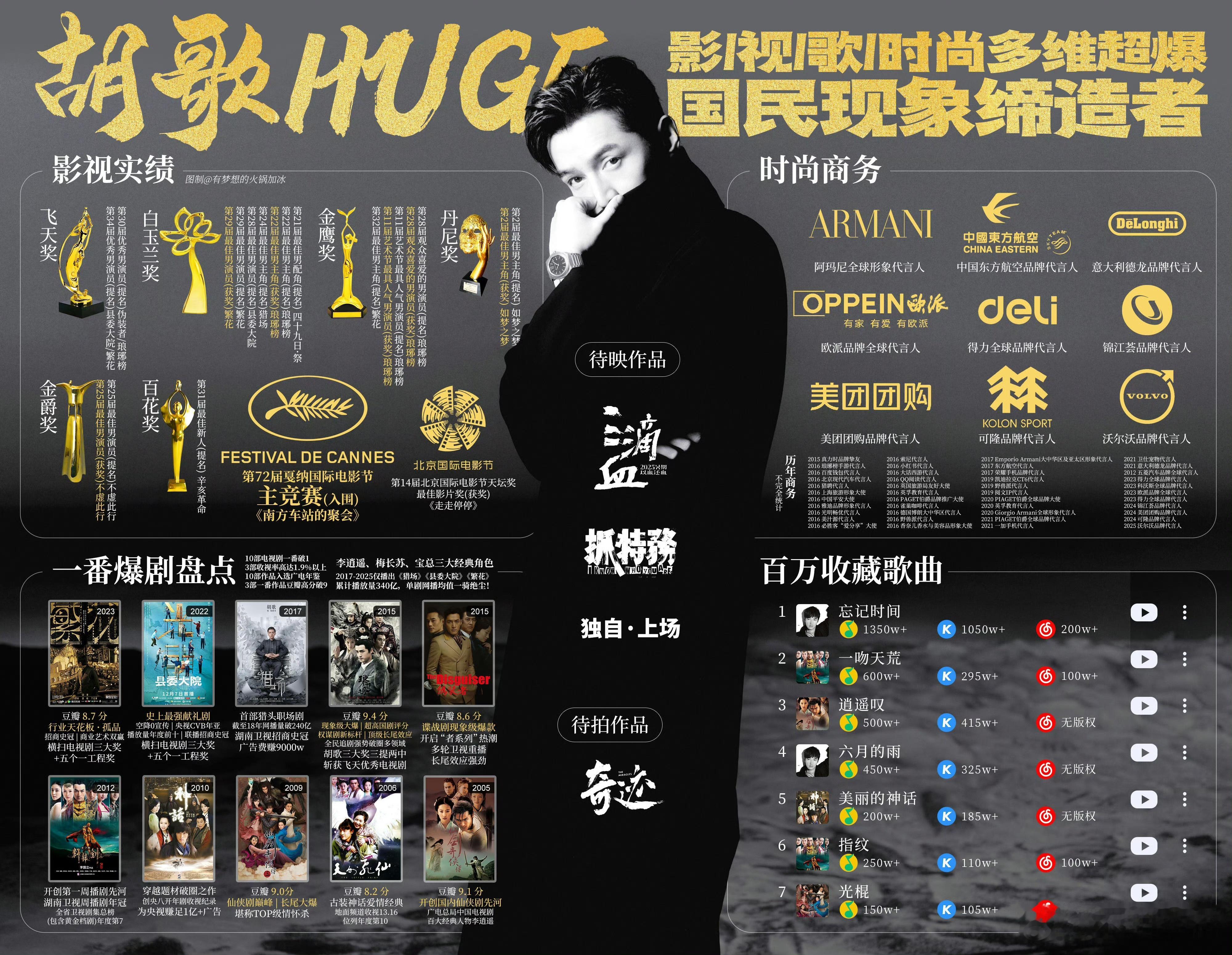 80后剧圈男明星王宝强是第一，一哥第二。不止是因为一哥爆剧多，还因为他从2005