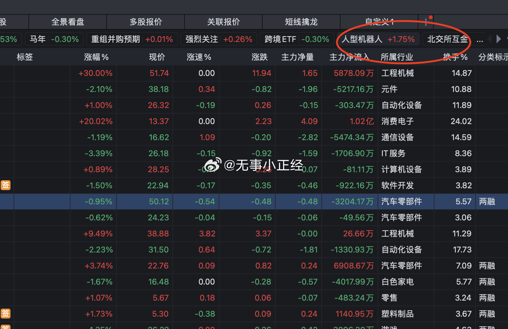 牛市，其实要相信自己直觉。昨晚添加自选的几个机器人，一个30cm，一个20cm。