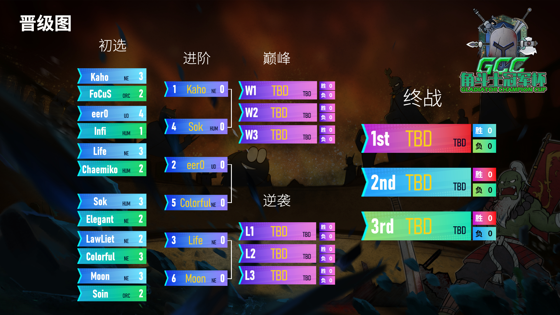 魔兽争霸 GCC角斗士冠军杯S5 从今天开始改为19点开赛。据悉因为之前太晚比赛