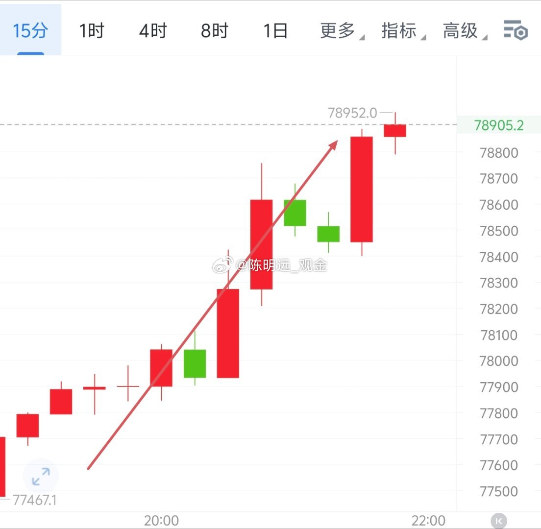 晚间的浪潮汹涌越吹越高，目前的峰值吹到78952和2434，收1500＋45点。
