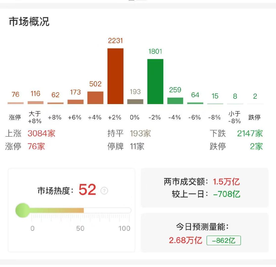 【沪深两市成交额连续24日破1.5万亿 较昨日此时缩量超700亿】8月19日，沪