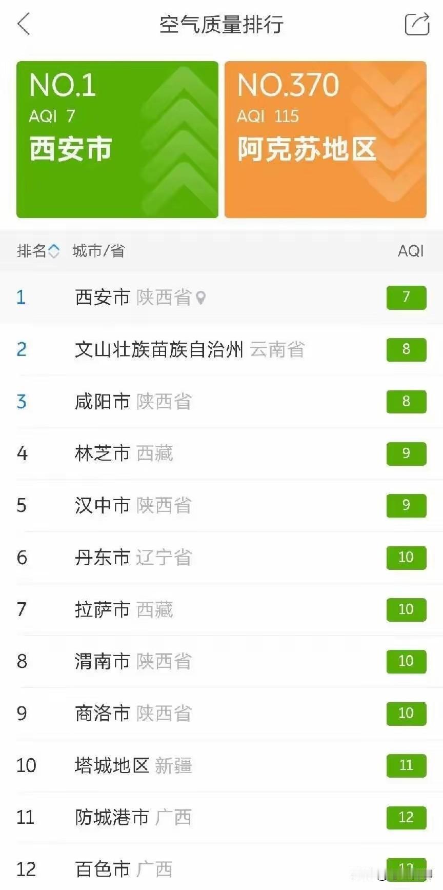 你看
最近西安的空气质量可真是长脸
居然排到了全国第一名
这可是破天荒第一次
排