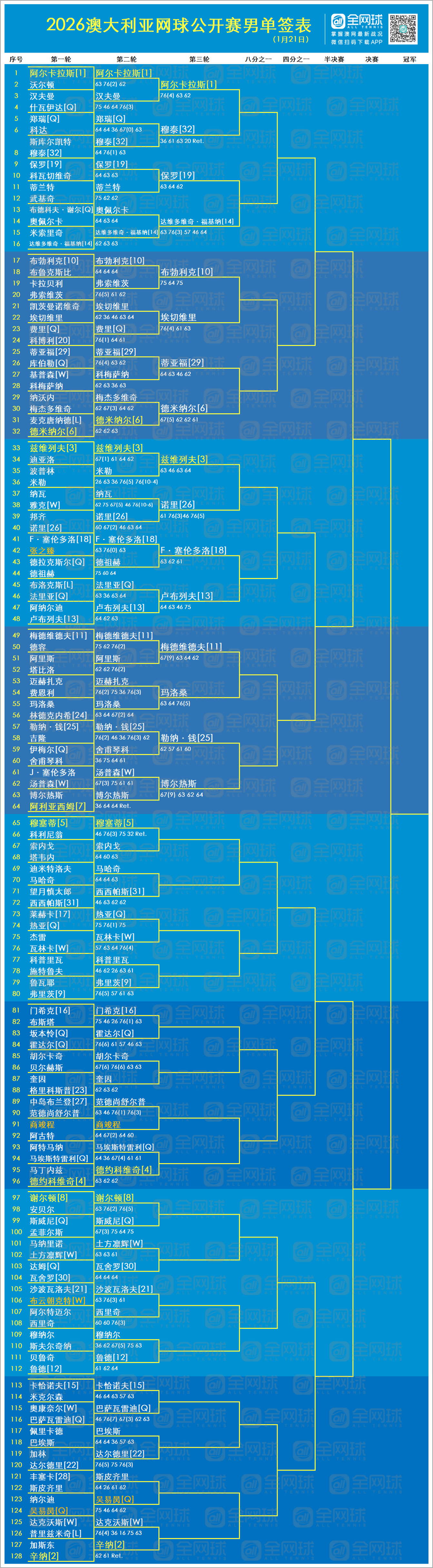 澳网男单第三轮上半区对阵，7号种子阿利亚西姆首轮回家：【1】阿尔卡拉斯 vs 【