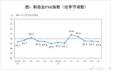 【统计局：7月制造业PMI为49.4% 比上月略降0.1个百分点】7月份，制造业