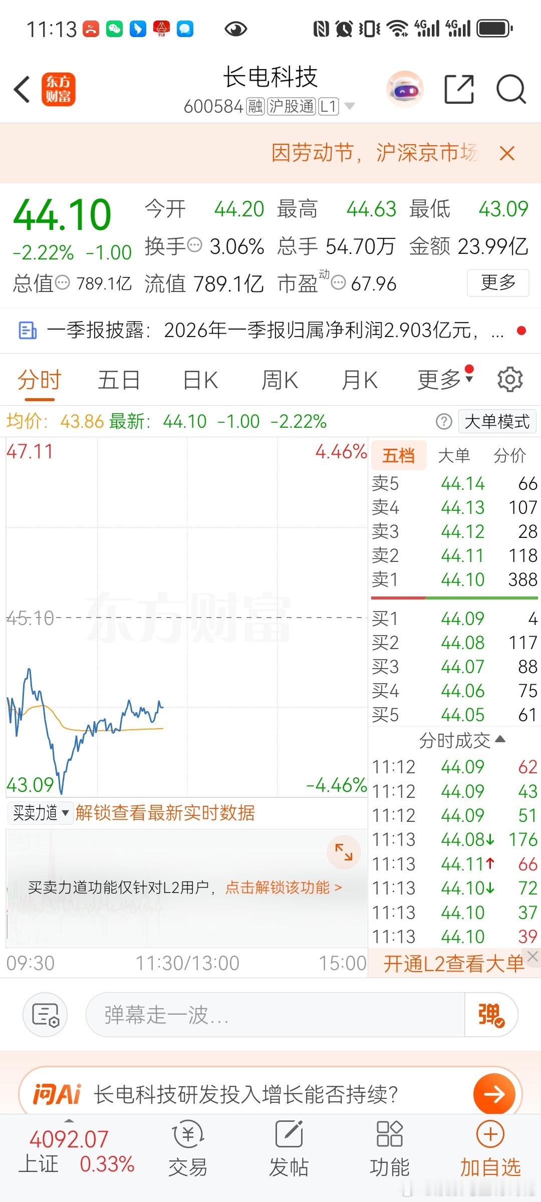 长电科技，，选择它，只是做错了事，没有做错人！业绩好有利润，节前两天看看还能不能