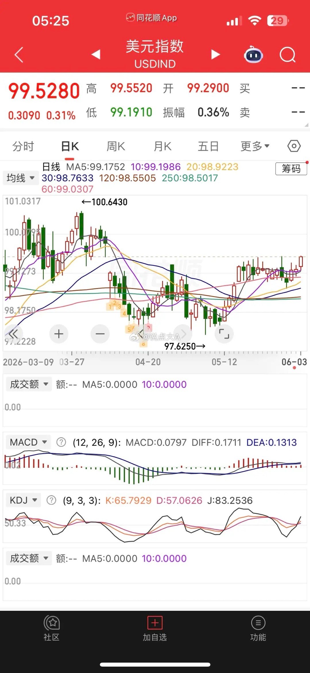一觉醒来，美元大涨，美股终于跌了，现货黄金跌逾1%，白银跌逾3%，热门中概股普跌