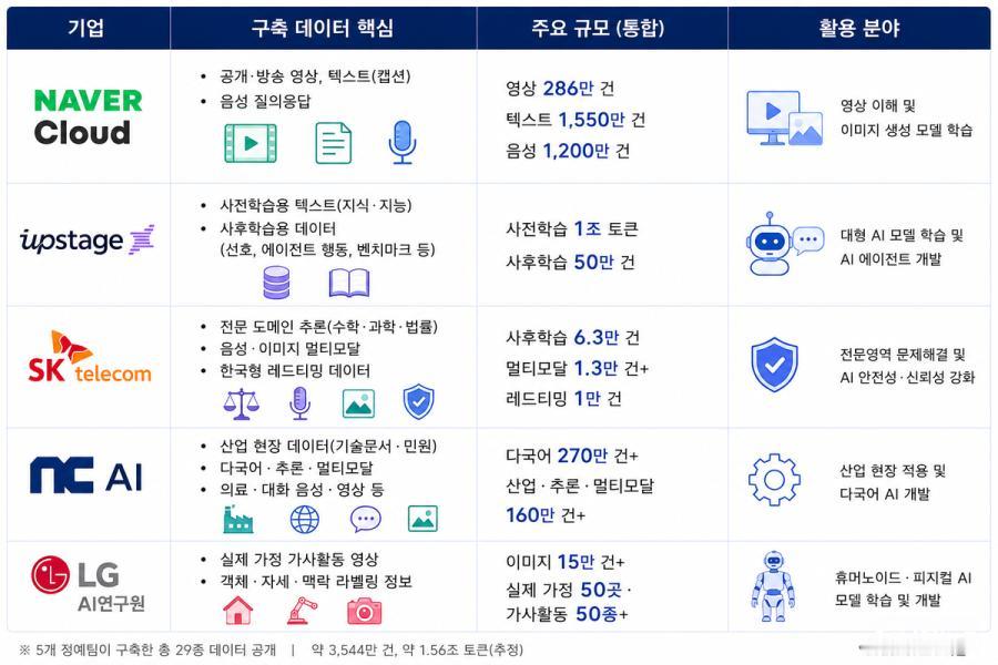 韩国免费开放3500万条AI训练数据记录，助力产业创新
韩国政府免费向私营部门开
