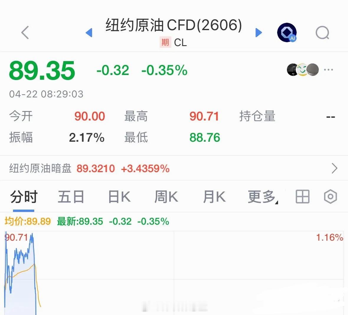 重磅利好国际原油跳水下跌，全球股市和A股今天反弹：2026年4月22日重磅利好消