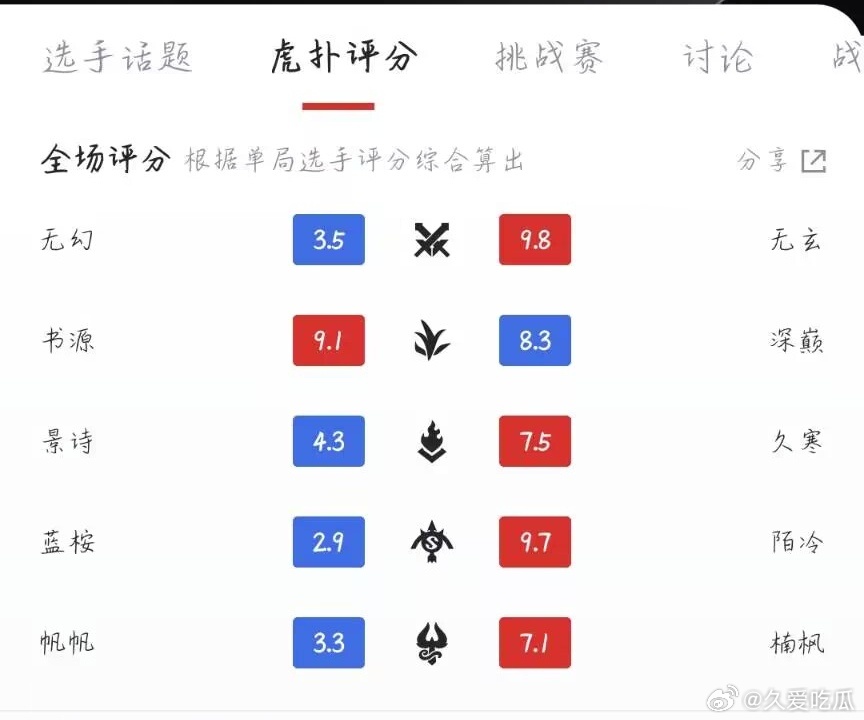 瓜友速报 这场比赛无玄拿到了9.8，陌冷9.7，败方只有书源过9分 