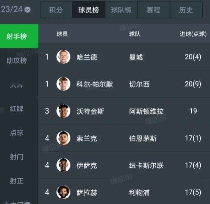 英超金靴或将易主，随着帕尔默在对阵埃弗顿的比赛中上演大四喜，帕尔默的进球数也达到