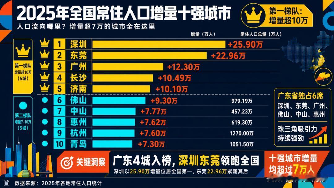 【2025年人口增长10强城市出炉！深圳还是YYDS】2025年人口增长10强城