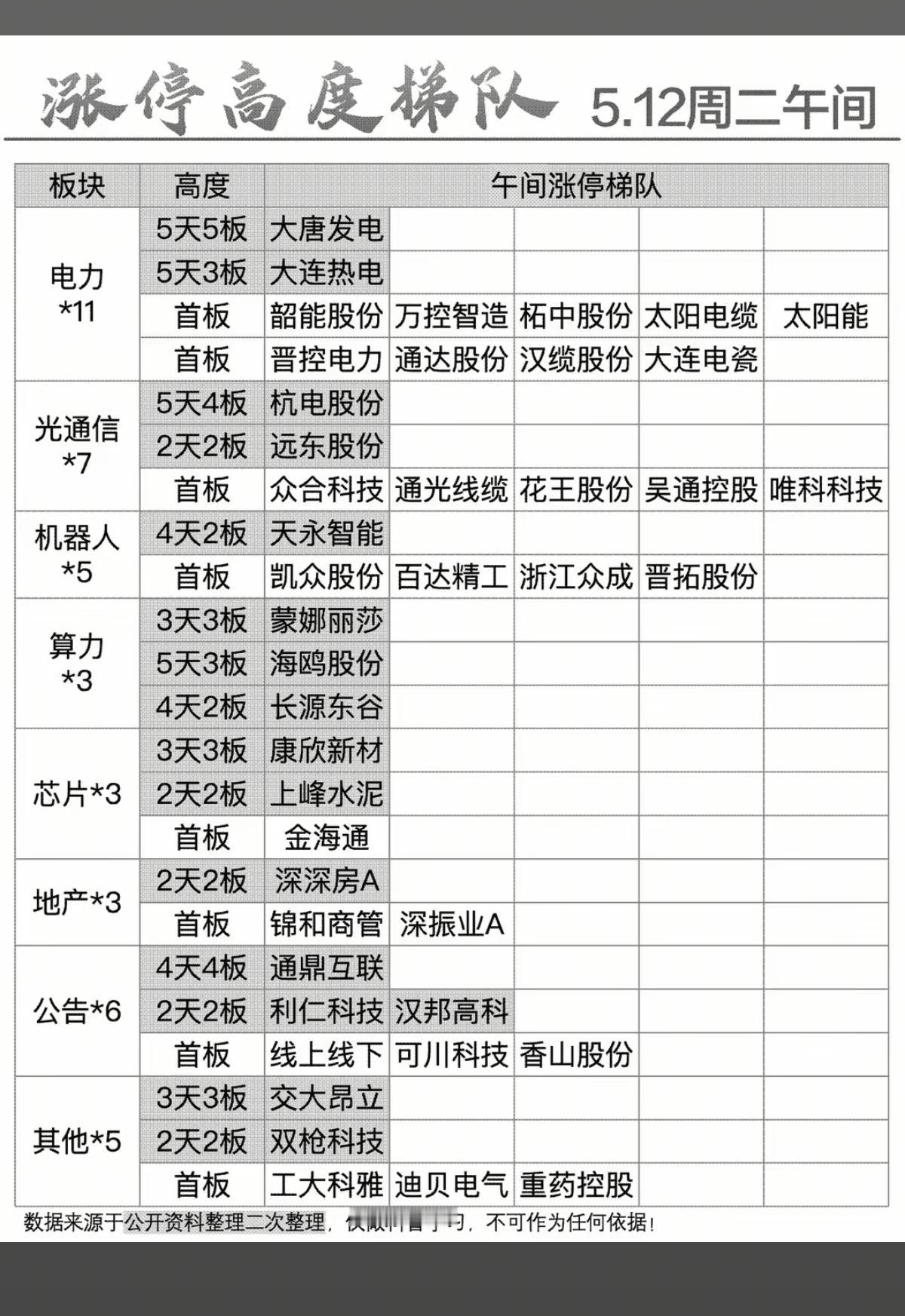 5.12周二  涨停板股票：梯队+高度！

电力电网   11股涨停
光通信  