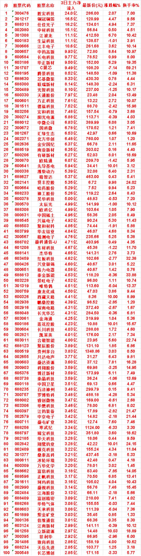 8月13日，前3天主力买入的名单一览！

华正新材：3日净流入 9.50亿，涨跌