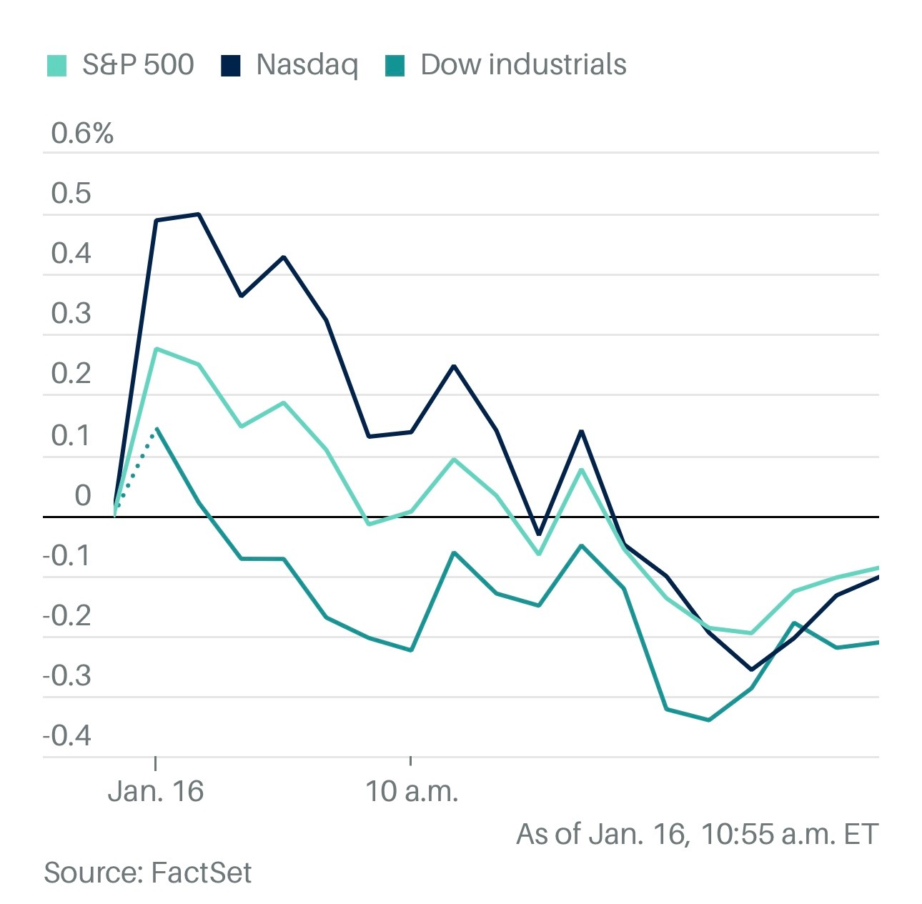 周五，随着软件类股票重启跌势，股市早盘的涨幅回落。三大指数都小幅下跌。美股美股 