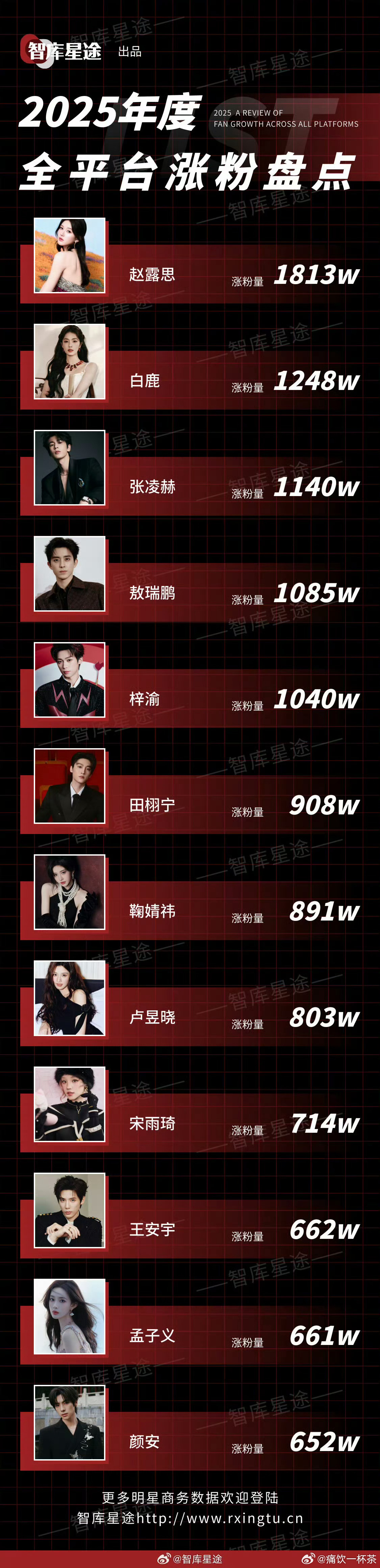 2025年度全平台涨粉盘点TOP1—6:赵露思 白鹿 张凌赫 敖瑞鹏 梓渝 田栩