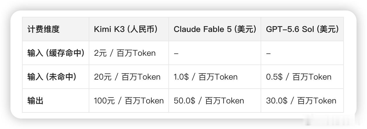 KimiK3发布 ，2.8T 参数直接干到全球最大开源模型，这波挺猛。MoE架构
