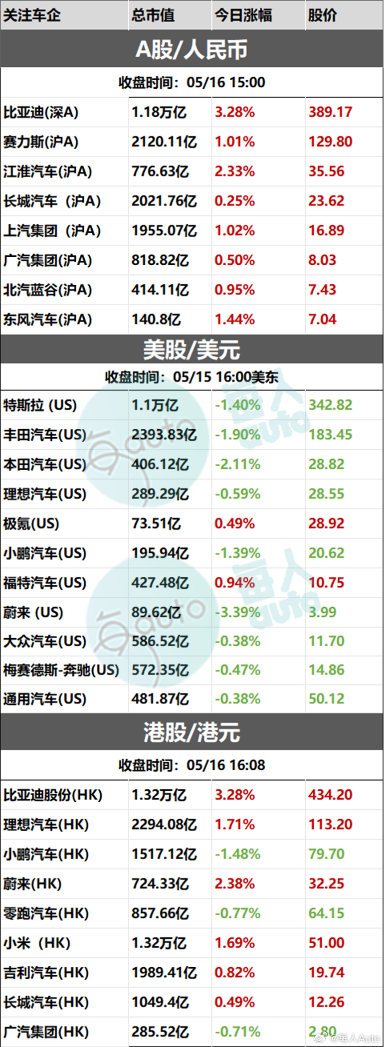 【收盘时刻丨05月16日部分上市车企收盘时刻】 ​​​