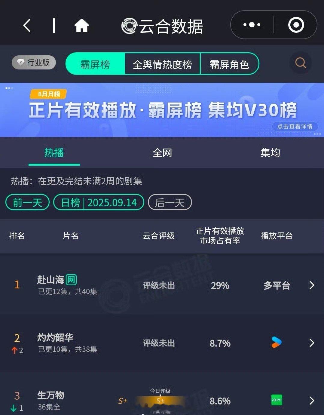 成毅《赴山海》昨日云合29%，你看这部剧了吗[好喜欢] ​​​