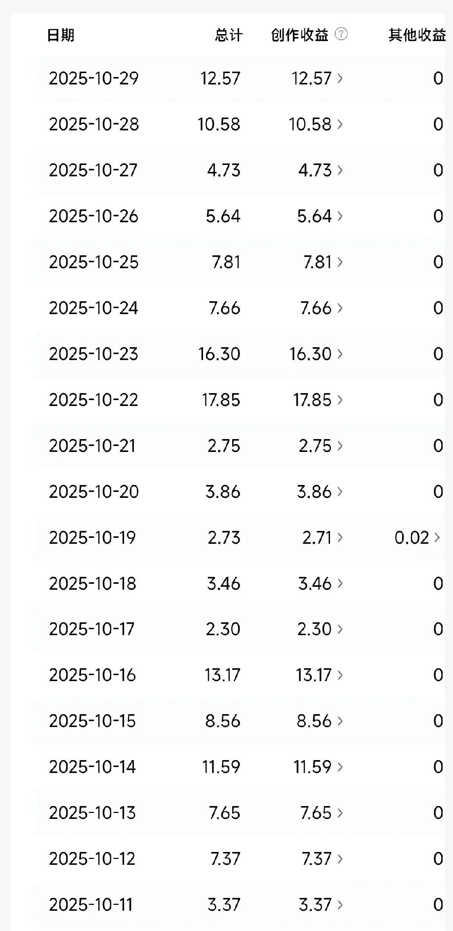 每天都发头条作品，收益都是稳定的，没有大起大落。
一开始创作的时候，一天收入0.
