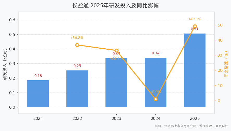长盈通研发投入5050.90万元同比增长49.10%，研发人员扩张至143人