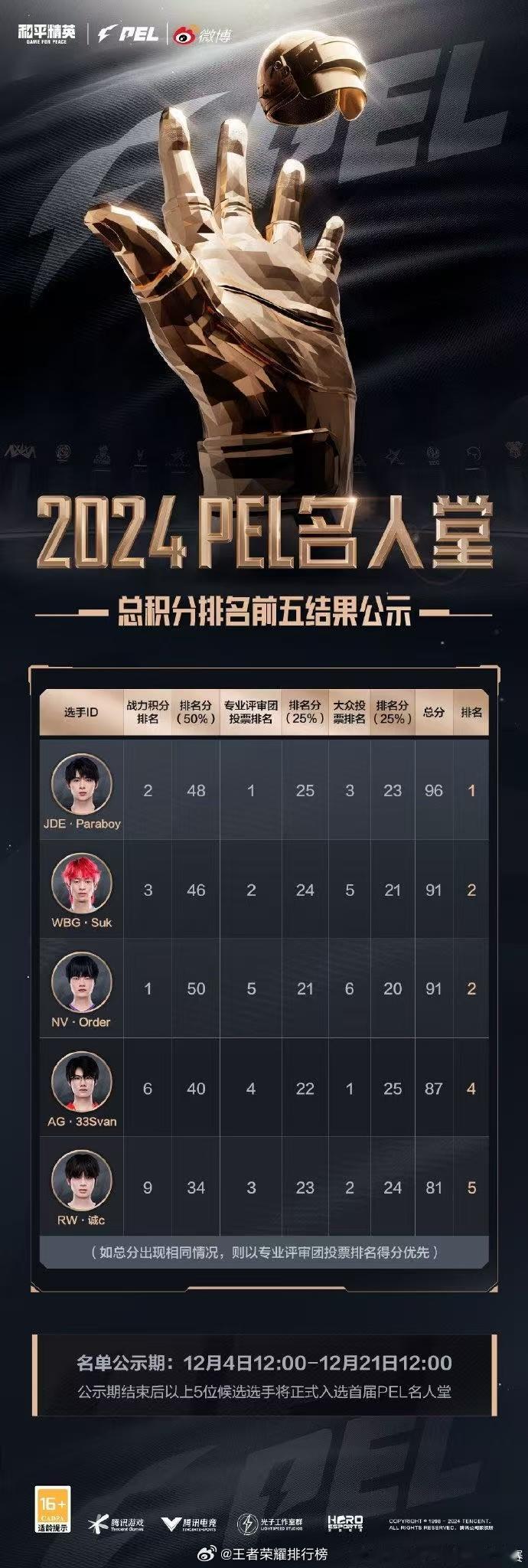 2024PEL名人堂入选名单公示  2024PEL名人堂 2024PEL名人堂总