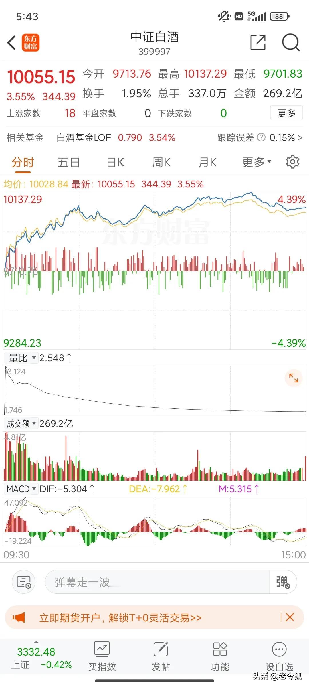 忙活一天，恒科给大家开了个玩笑，从大涨4个点到尾盘翻绿，变脸比翻书还快。大科技A