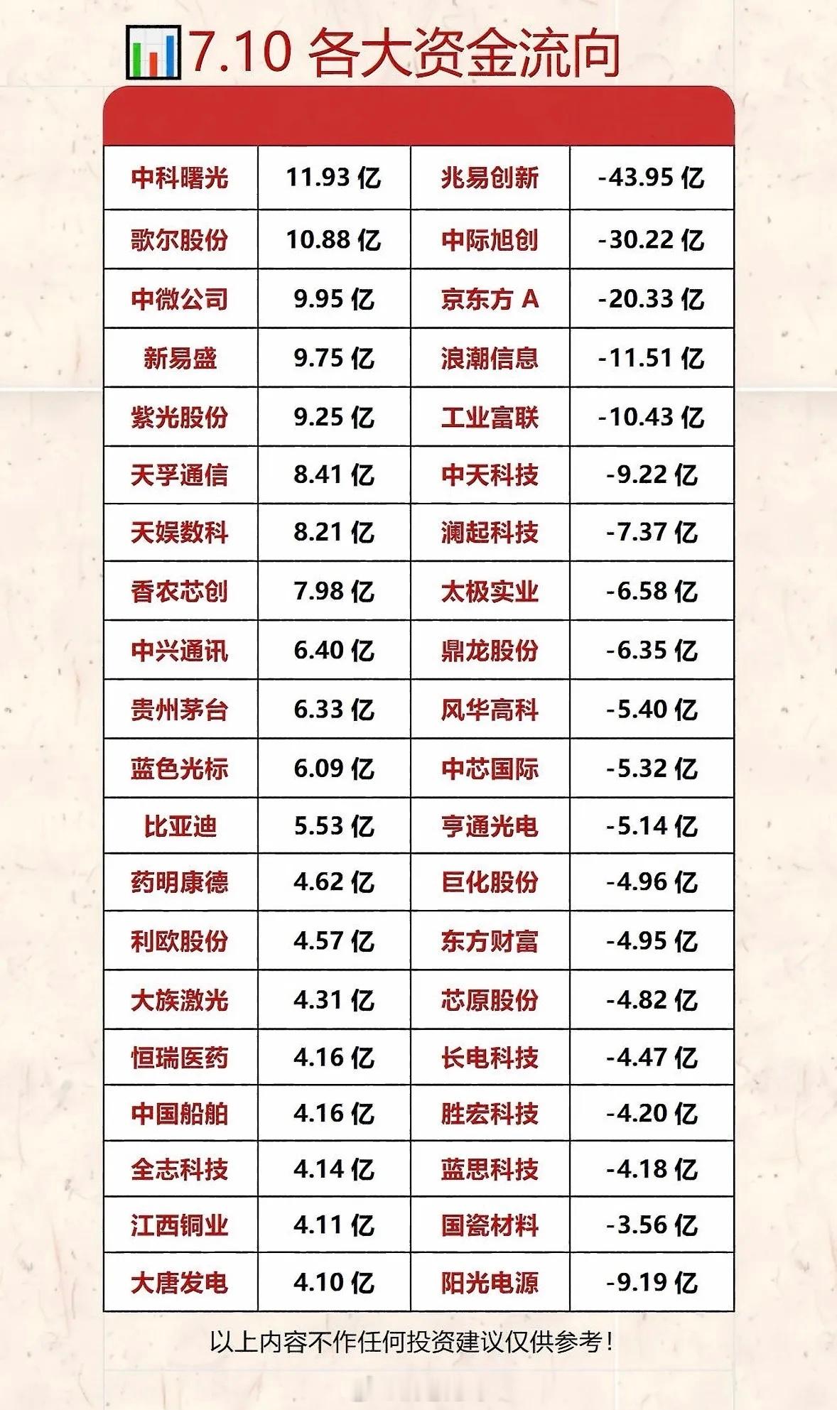 7.10 各大资金流向分析，投资参考！7 月 10 日的资金流向很值得研究，对投