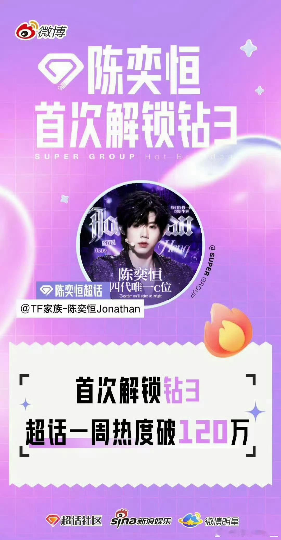 时隔半年，陈奕恒超话再度解锁钻三等级，依旧是四代里唯一达成钻三的超话 ​​​