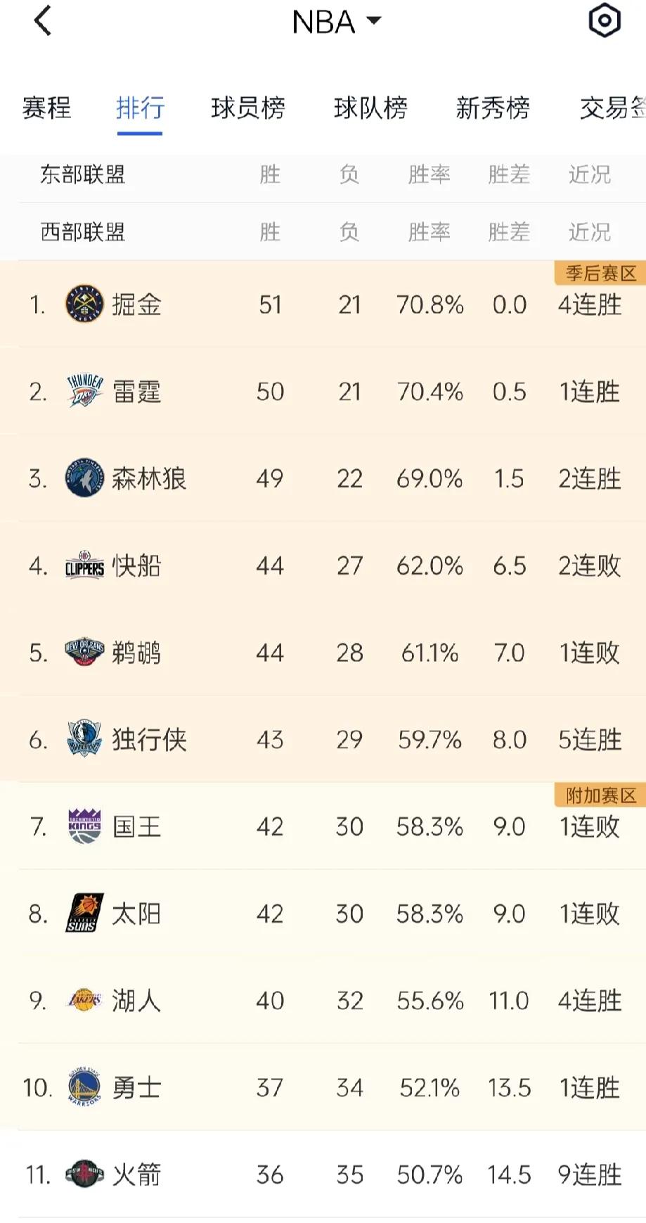 NBA最后十场比赛，西部的真的很混乱！

看看现在的排名，火箭就是搅局者，硬生生