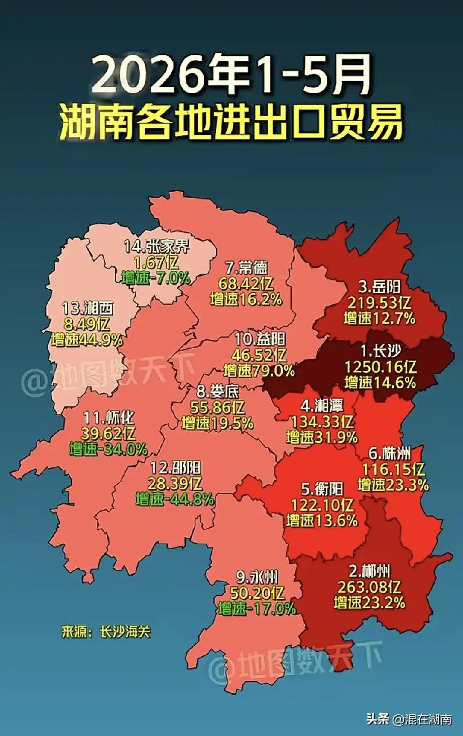 湖南经济最强的还得是省会长沙！
根据最新的湖南各大城市经济数据，长沙一骑绝尘。进