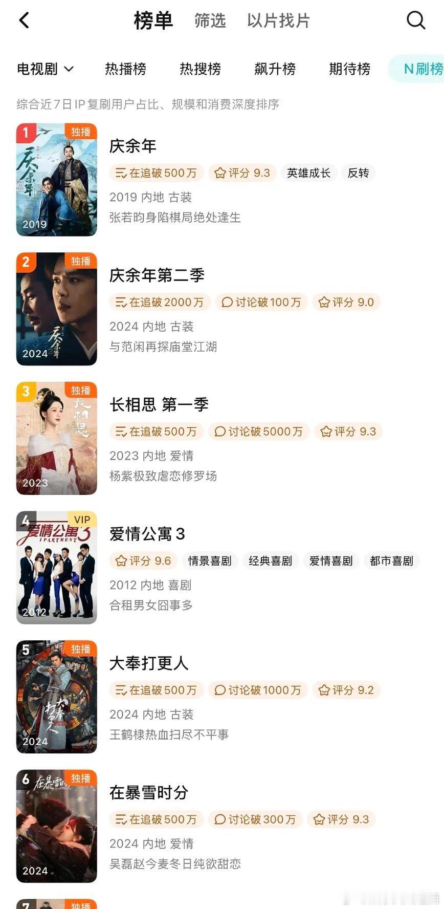 王鹤棣《大奉打更人》N刷榜第五了！棣棣年纪轻轻也有男频长尾剧啦，🍠也是源源不断