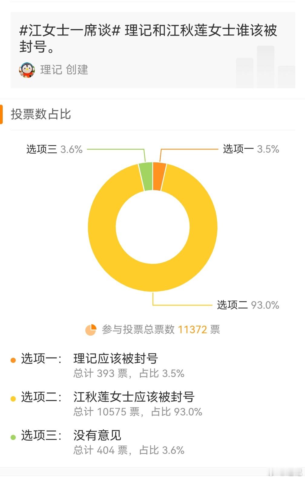 不到三小时统计结果，认为江秋莲女士应该被封号的票数为10575票，认为理记该封号