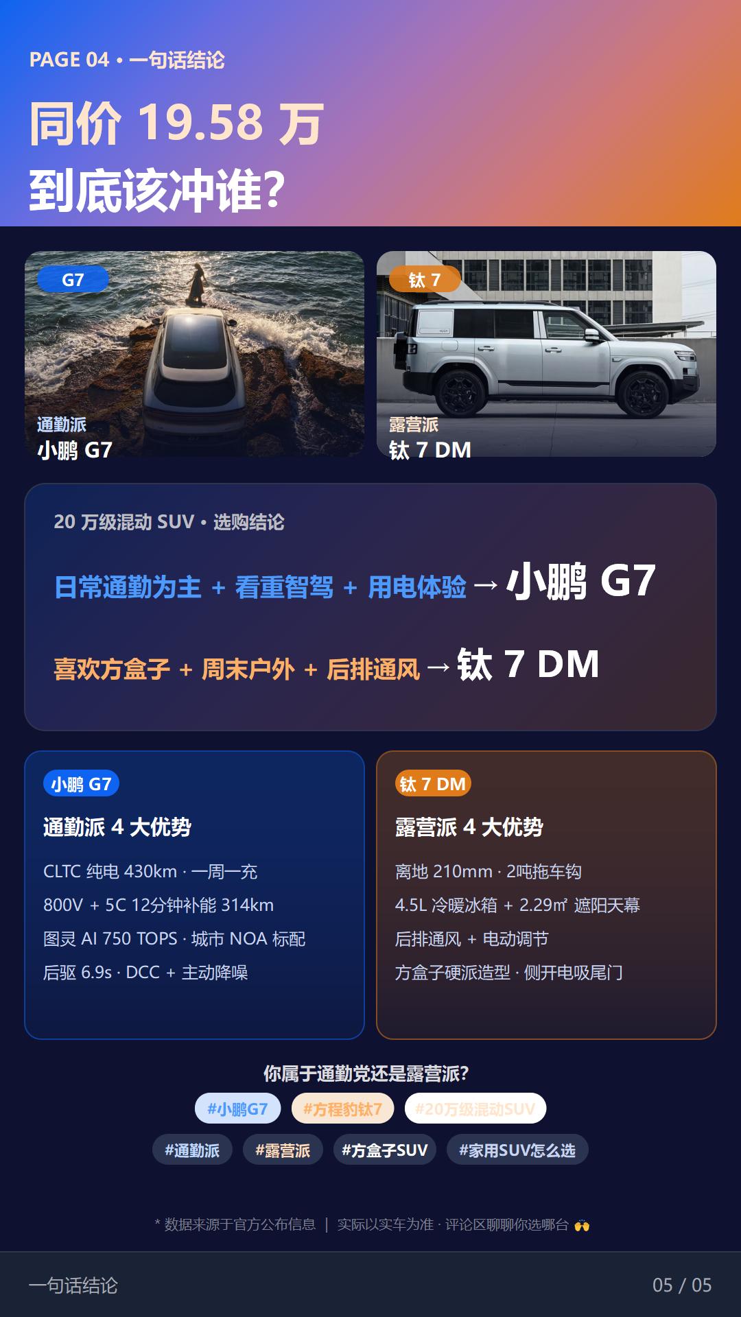 大冤种朋友选车纠结到脱发，刚上市的方程豹钛7和小鹏G7来回对比，最后把核心差异给