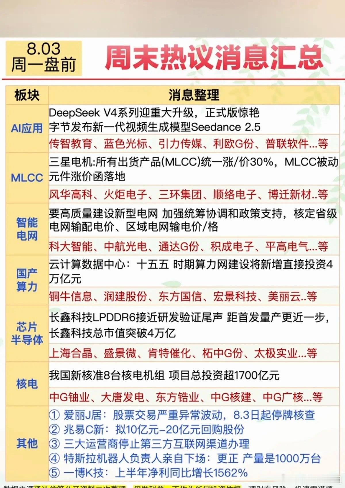 8.3周一  市场热点方向+投资参考！1.人工智能、AI应用2.MLCC涨价3.