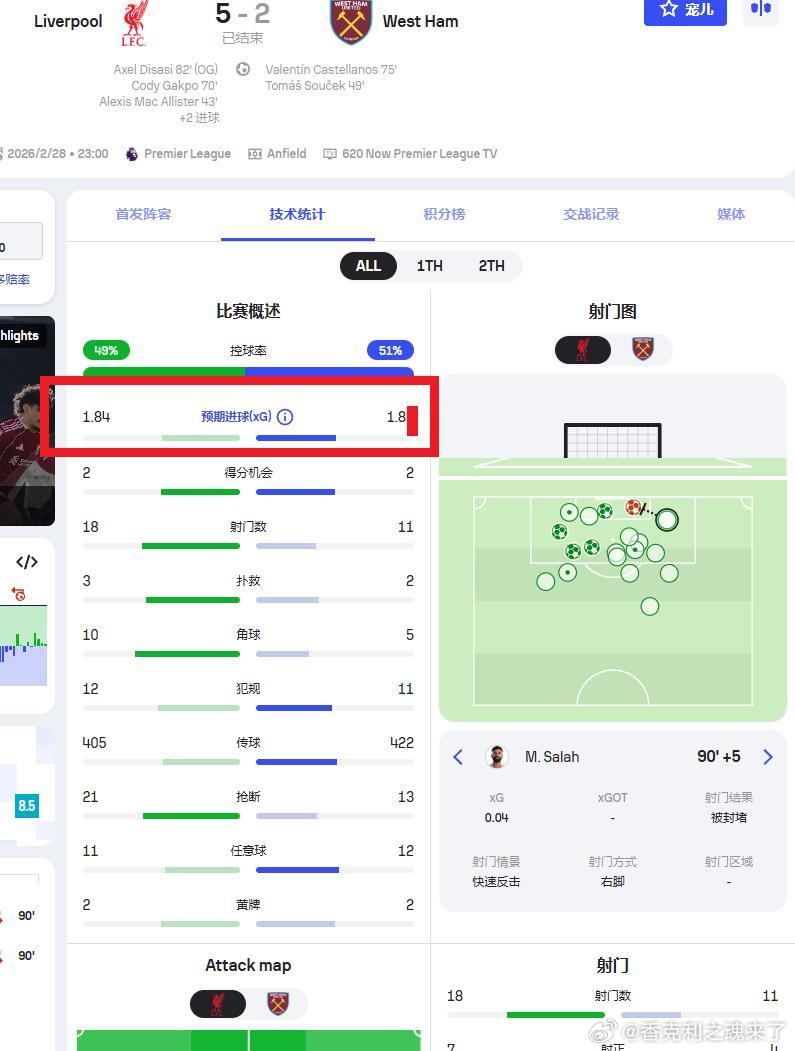 维尔茨缺席，利物浦哪些数据下滑了？维尔茨因背伤缺席了最近三场英超比赛：对诺丁汉森