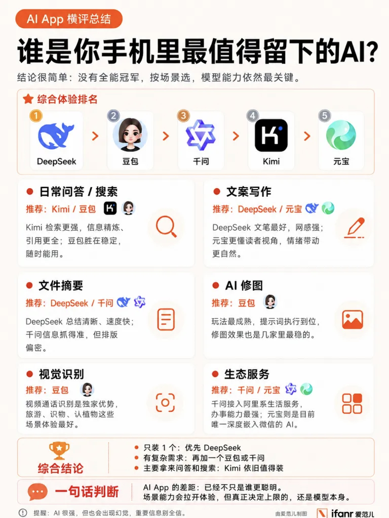 主流AI工具哪款更好用目前国内主流和热门的 AI 工具有豆包，千问，DeepSe